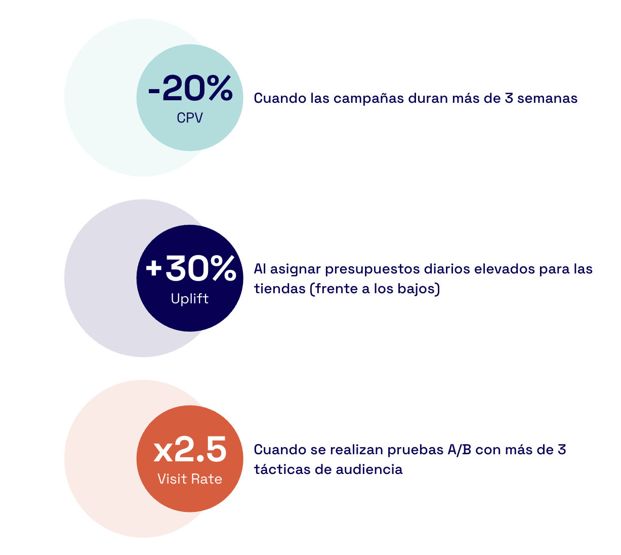 -20% CPV cuando las campañas duran más de 3 semanas, +30% Al asignaar presupuestos diarios elevados para las tiendas (frente a los bajos), x2.5 visit rate cuando se realizan pruebas A/B con más de 3 tácticas de audiencia 